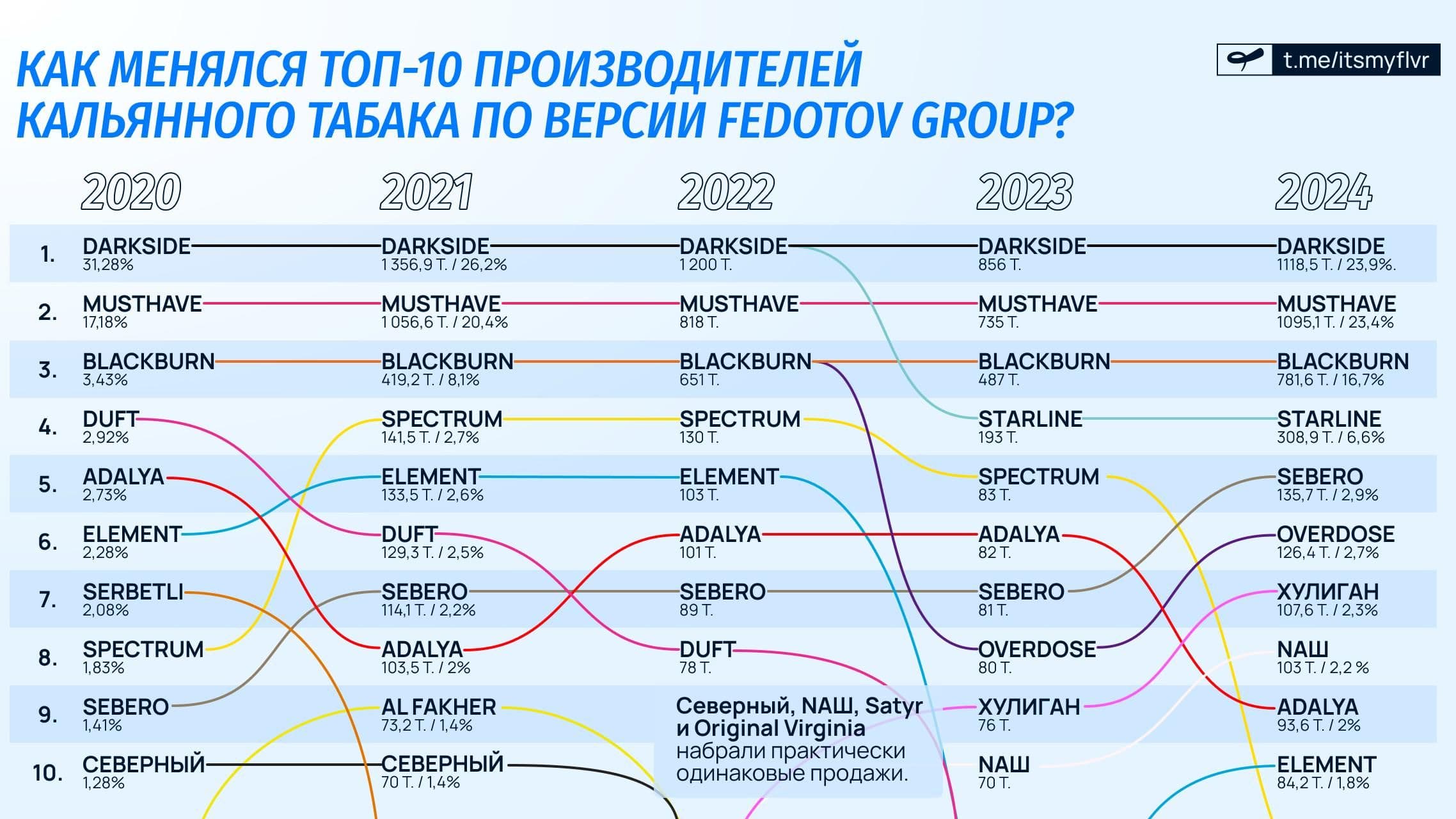 📊 Как изменился ТОП‑10 табаков за 5 лет?